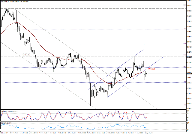 التحليل اليومي للعملات - الرسم البياني  لزوج الفرانك السويسري مقابل الدولار